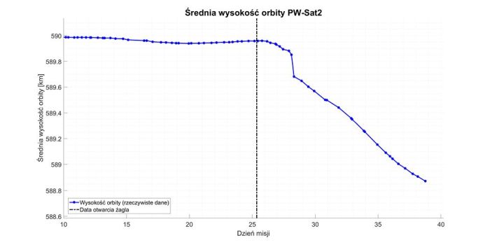 Na wykresie niebieskie punkty oznaczają dane z amerykańskiego systemu NORAD. Pionowa linia reprezentuje moment kiedy żagiel został otworzony - 29.12.2018 10:52 (CET). Na osi pionowej mamy średnią wysokość orbity w km, na osi poziomej czas od startu misji w dniach. Źródło: Facebook/PW-Sat2 