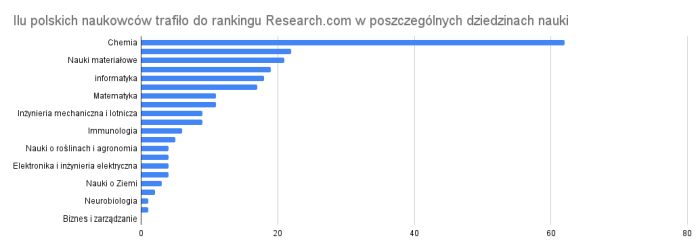 Ilu polskich naukowców trafiło do rankingu Research com w poszczególnych dziedzinach nauki