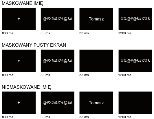 schemat badania, na którym jest rozpisane co się po kolei wyświetla i przez ile czasu