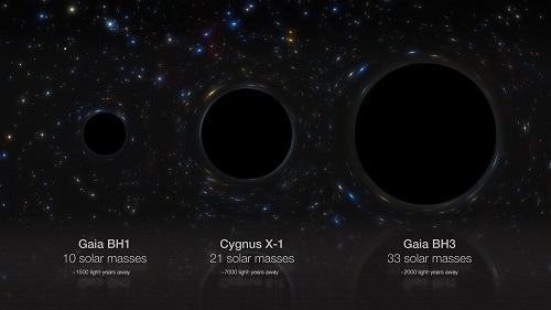 Artystyczne porównanie kilku czarnych dziur w Drodze Mlecznej: Gaia BH1, Cygnus X-1 oraz Gaia BH3 o masach 10, 21 i 33 razy większych niż masa Słońca. Źródło: ESO/M. Kornmesser.