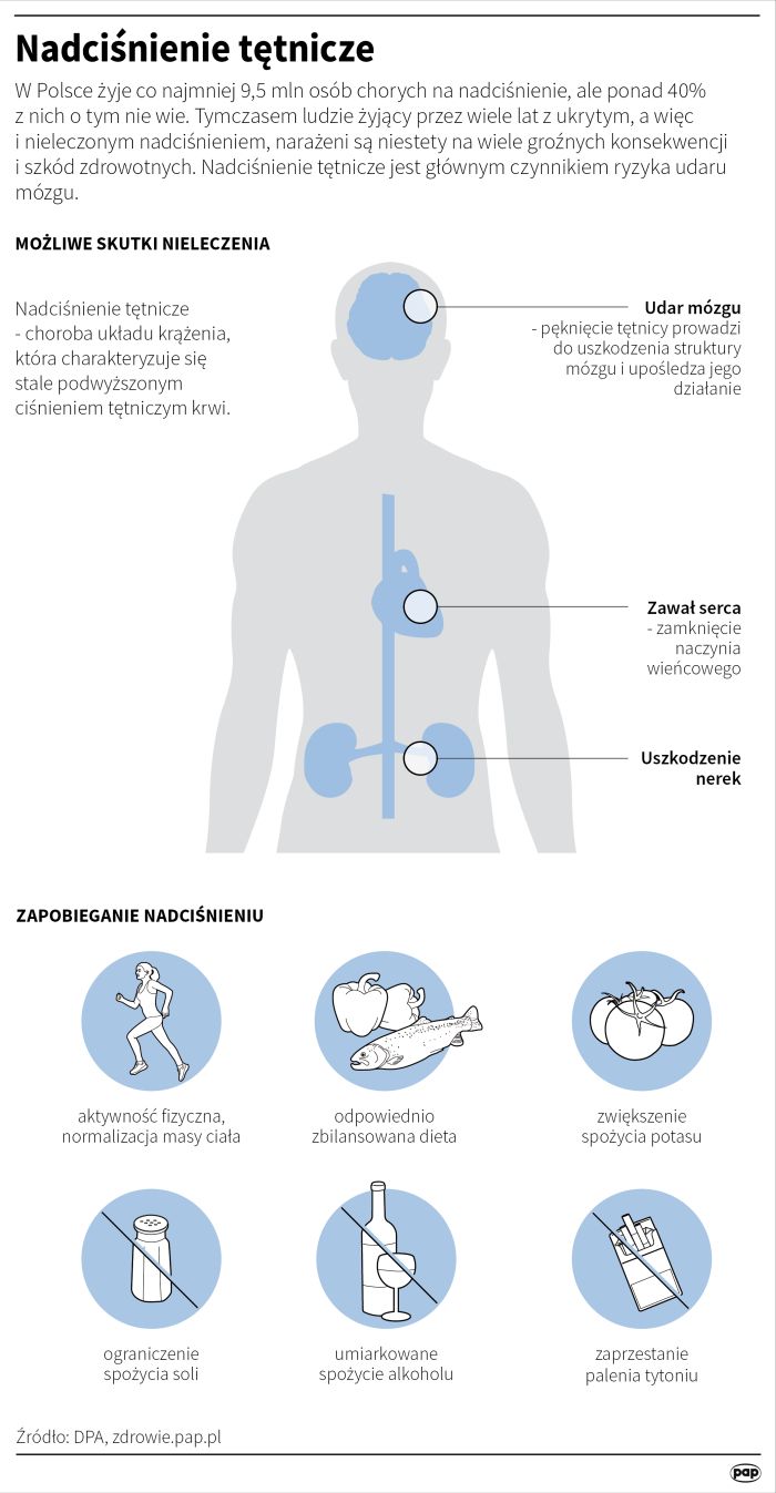 Źródło: Infografika PAP