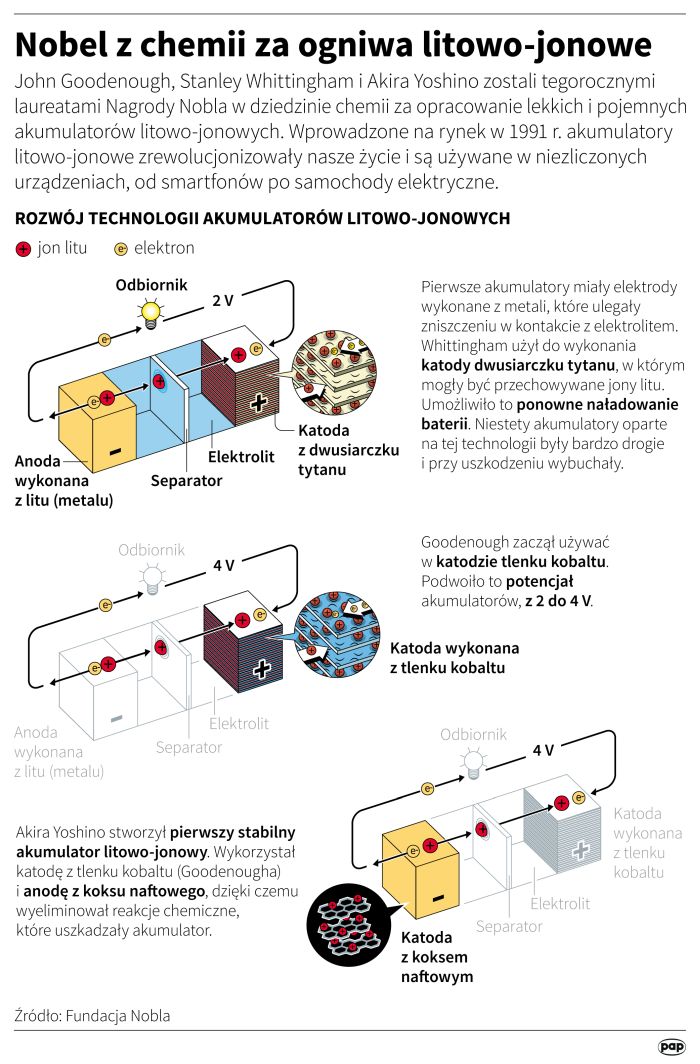 Źródło: Infografika PAP