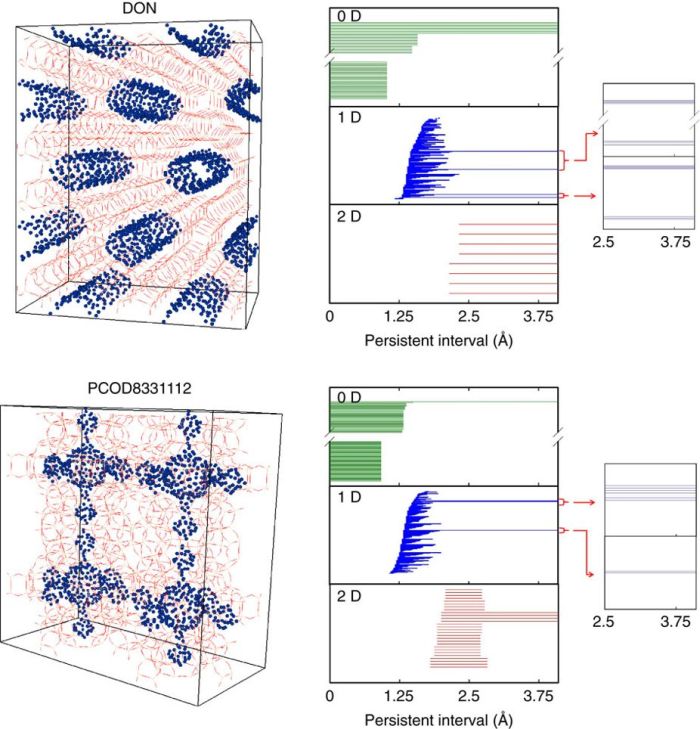 uzyskiwanie topologicznych niezmienników na podstawie punktów próbkowanych z porów. source https://www.nature.com/articles/ncomms15396