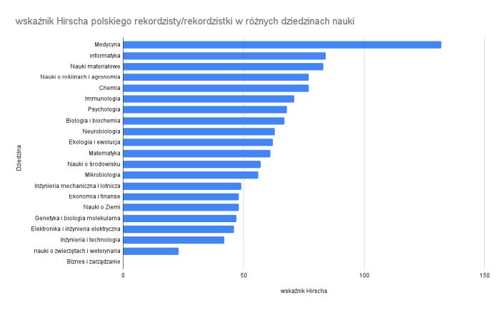 Wskaźnik Hirscha polskiego rekordzisty/ rekordzistki w różnych dziedzinach nauki.