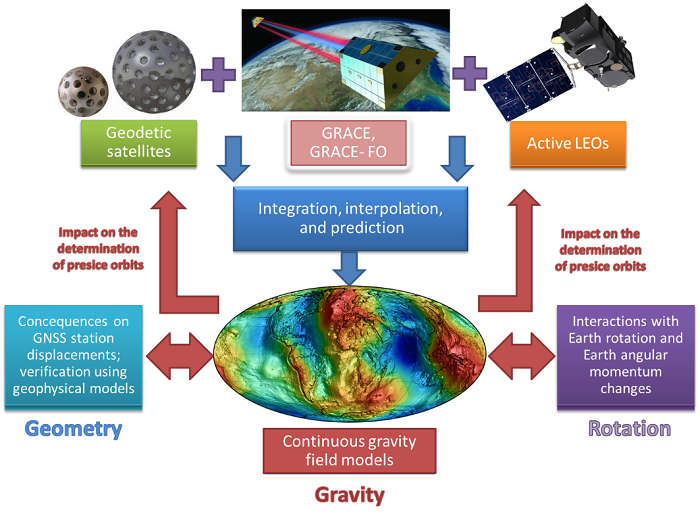 Interakcje pomiędzy ziemskim polem grawitacyjnym, geometrią oraz obrotem Ziemi w projekcie EAGLE (EArth's Gravity fieLd Evolution). Autor: K. Sośnica