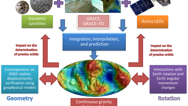 Interactions between the Earth's gravitational field, geometry and rotation in the EAGLE (EArth's Gravity fieLd Evolution) project. Credit: K. Sośnica