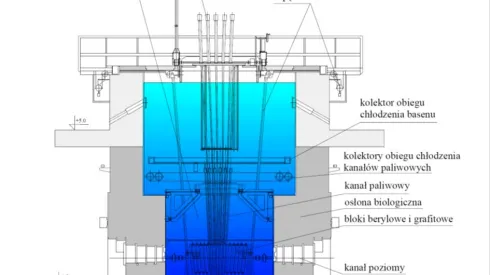 Przekrój reaktora Maria. Źródło: NCBJ