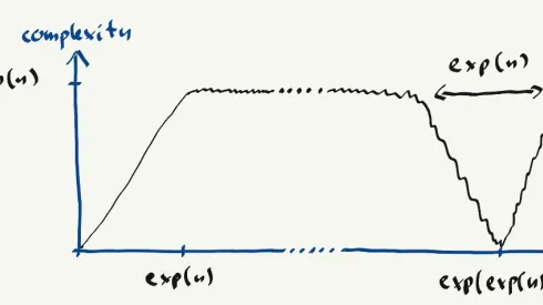 The Brown Susskind conjecture shows changes in complexity over time. Source: Michał Oszmaniec