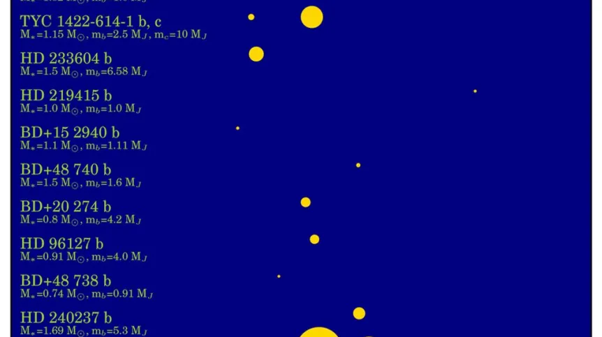 The list of twenty extrasolar planets discovered by Prof. Andrzej Niedzielski's team from the Nicolaus Copernicus University Centre for Astronomy. The horizontal axis shows the distance of the planets from their stars (in astronomical units, not to scale). The symbol sizes indicate the masses of the planets. Source: Nicolaus Copernicus University.