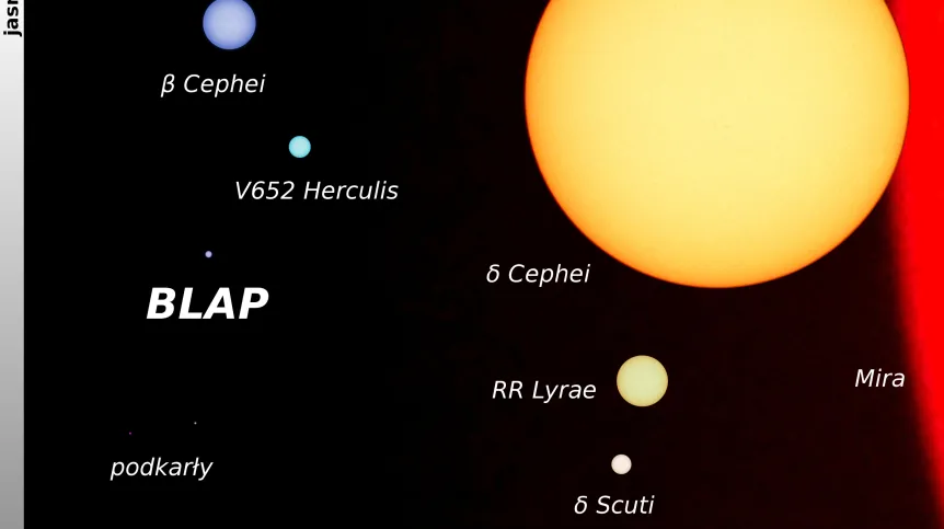 A new class of stars discovered by Polish astronomers - blue pulsating stars, BLAP - compared to other objects; Source: Dr. Paweł Pietrukowicz, Astronomical Observatory of the University of Warsaw