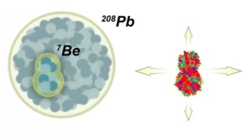 A collision of a 7Be beryllium nucleus with a 208Pb lead nucleus creates a fireball of quark-gluon plasma. The initial shape of the fireball and its expansion rates in various directions carry information about the original structure of the beryllium nucleus. (Source: Institute of Nuclear Physics PAS)