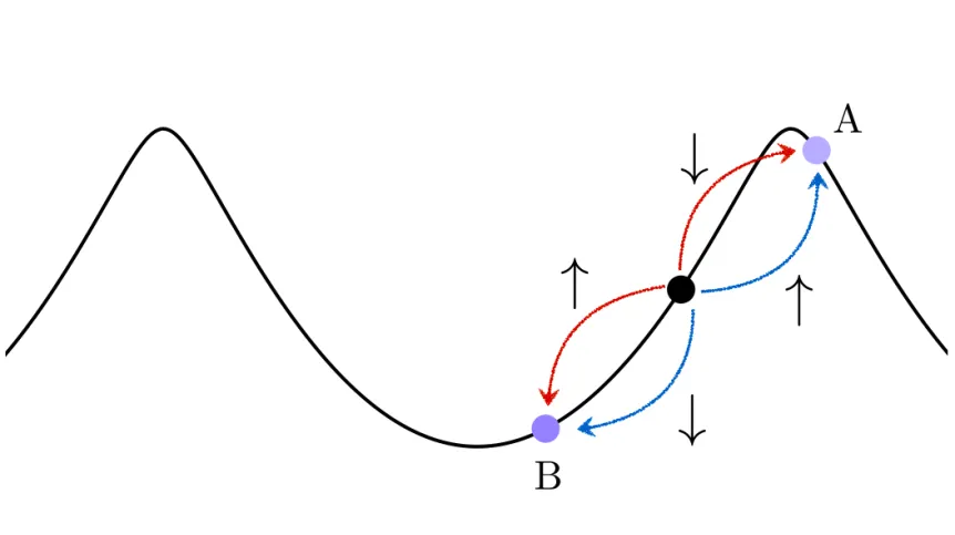 The scattering scheme shown with the optical lattice formed by the two counter-propagating laser beams. The gas is represented by a black dot and atoms scatter into the separate regions A and B, which correspond to the two distant shoe boxes.(FUW)