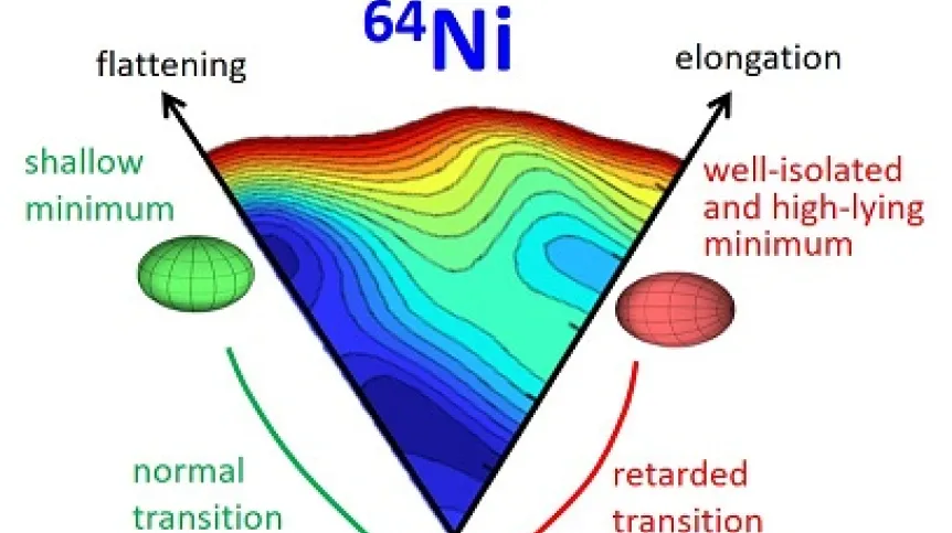Deformation landscape of the nickel-64 nucleus. Prolate, oblate local minima and main spherical minimum are indicated by red, green and blue ellipsoids, respectively. (Source: IFJ PAN)