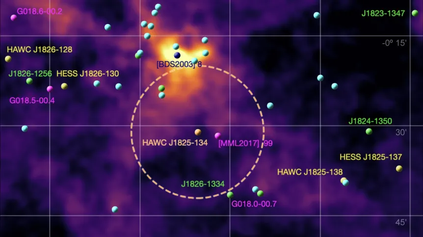 Photons with an energy of 200 teraelectronvolts are most likely emitted by protons colliding with interstellar gas. The primary source of protons is pulsar HAWC J1825-134 (in the orange circle), the role of the actual accelerator is played by the star cluster [BDS2003] 8 (dark blue). (Source: HAWC)