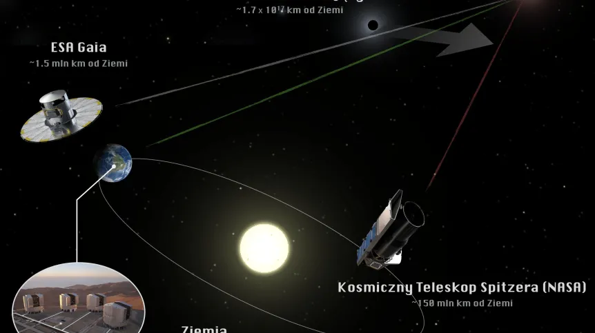 Infographic presents observations of the Gaia19bld gravitational microlensing phenomenon. Source: Astronomical Observatory of the University of Warsaw.