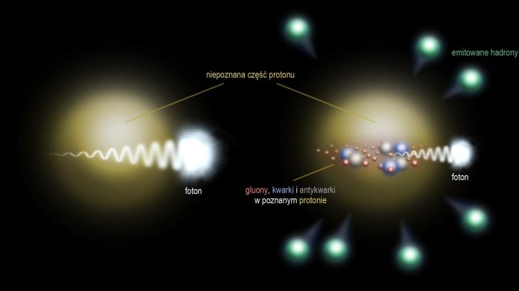 If a photon carries too little energy, it does not fit inside a proton (left). A photon with sufficiently high energy is so small that it flies into the interior of a proton, where it 'sees' part of the proton (right). Maximum entanglement then becomes visible between the 'seen' and 'unseen' areas. (Source: IFJ PAN)