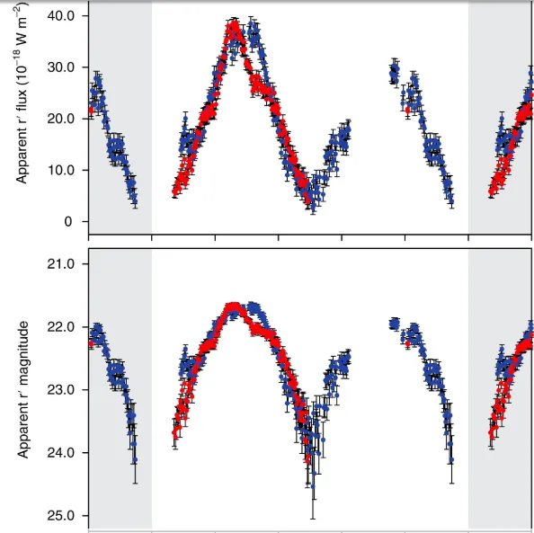 Changes in ‘Oumuamua’s brightness over two subsequent nights. The top panel shows the brightness in the linear flux scale and the bottom panel shows the brightness in the logarithmic magnitude scale. Source: the team's publication