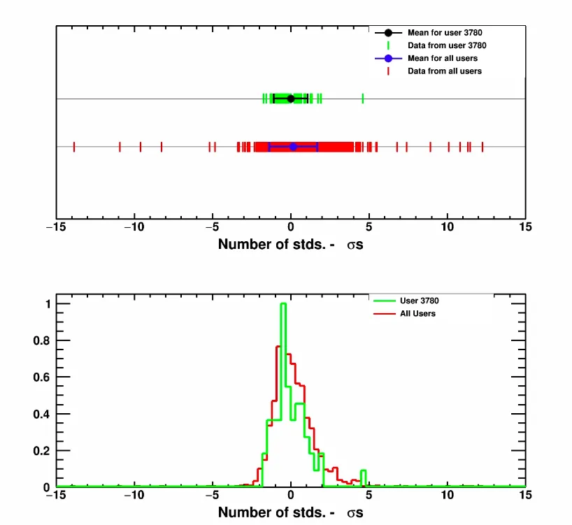 The CREDO detector begins to collect scientific data. Each user can see his contribution (green colour) to the results of the entire experiment (red colour). (Source: CREDO Collaboration)