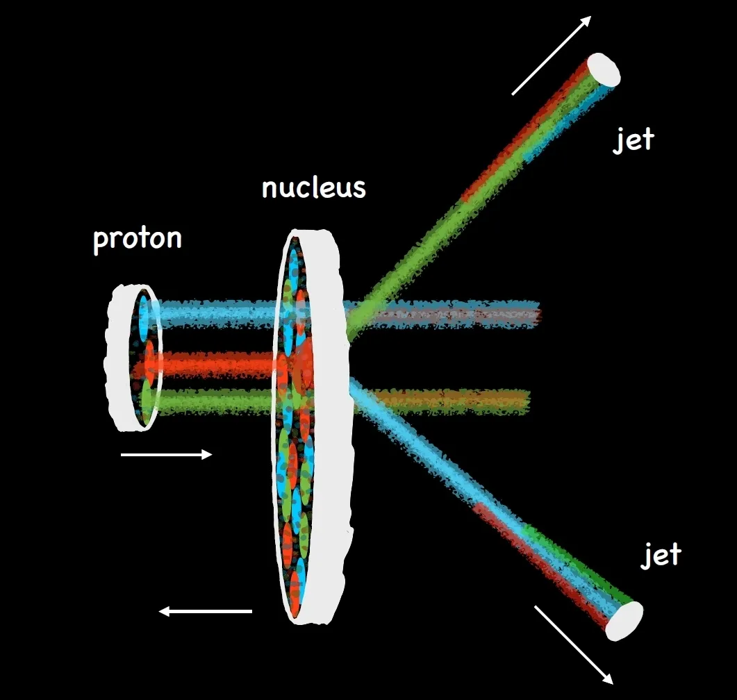 W zderzeniach protonów z innymi protonami lub jądrami atomowymi powstają strumienie cząstek – dżety. Część z nich rozbiega się na boki, część zachowuje kierunek ruchu zbliżony do pierwotnego. (Źródło: IFJ PAN, P. Kotko)