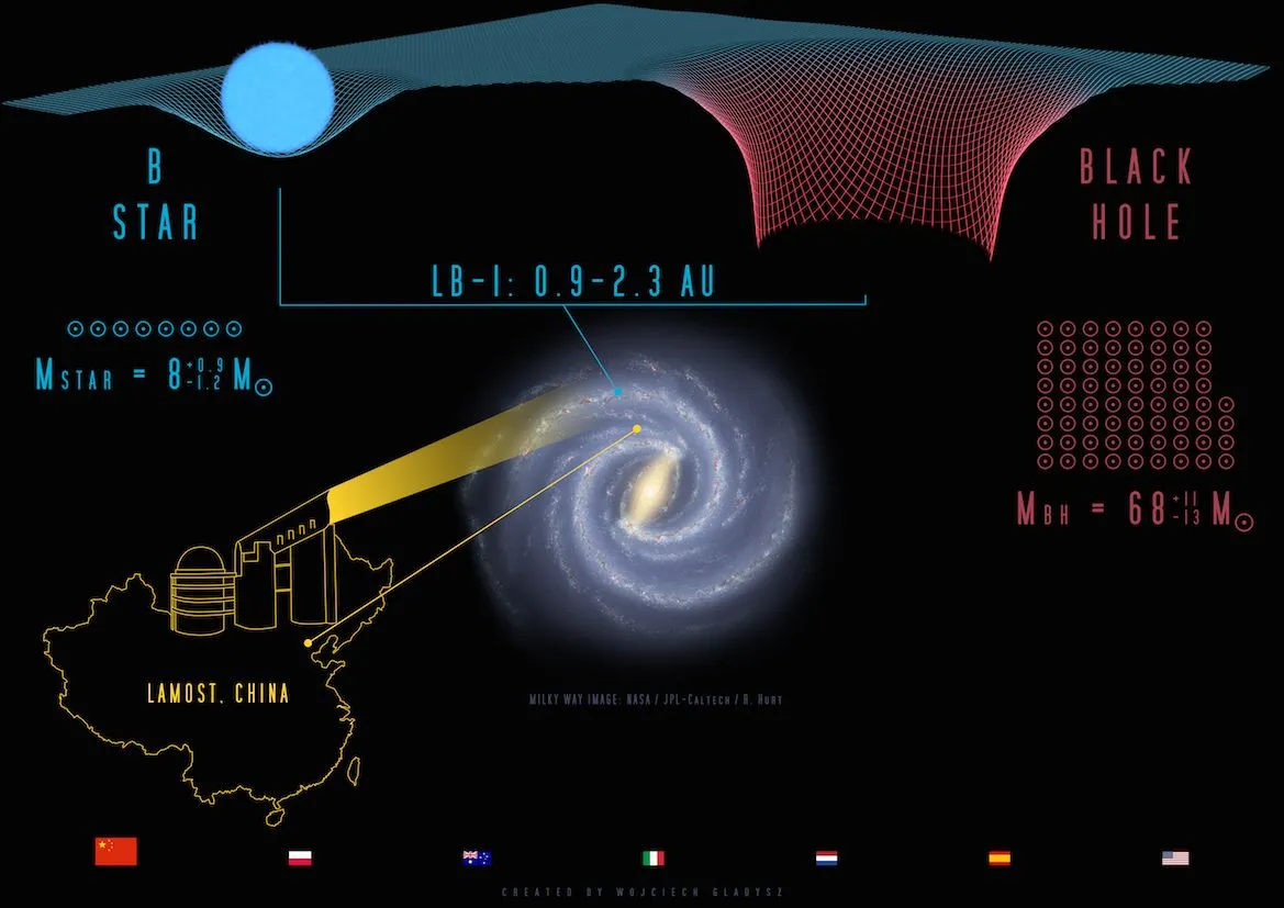 Artystyczna wizja czarnej dziury o "niemożliwej" masie odkrytej w układzie LB-1. Fot: „Nature”, Jifeng Liu et al. Źródło: Krzysztof Belczyński   
