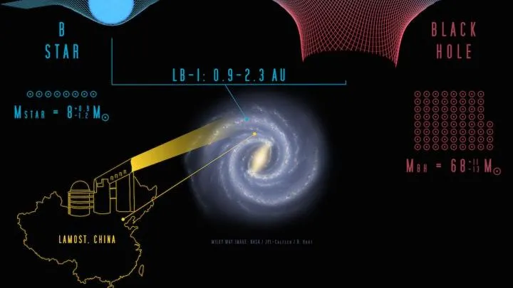 An artistic vision of a black hole of the "impossible" mass discovered in the LB-1 system. Photo: "Nature", Jifeng Liu et al. Source: Krzysztof Belczyński