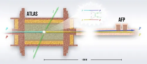 W akceleratorze LHC do zderzeń fotonów przy mijaniu się protonów  dochodzi wewnątrz detektora ATLAS. Pary powstałych leptonów są  rejestrowane wewnątrz ATLAS-a, podczas gdy protony będące źródłami  fotonów są obserwowane przez detektory AFP umieszczone w odległości  około 200 m od punktu kolizji. (Źródło: IFJ PAN)