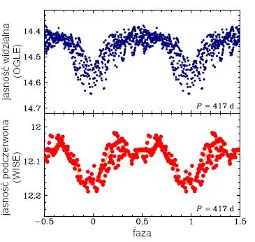 Light curves of LSP variables: OGLE visible range (top) and WISE infrared range (bottom) data. Secondary minimum can be seen in the mid-IR wavelength (in phase 0.5).. Credit: Astronomical Observatory of the University of Warsaw.