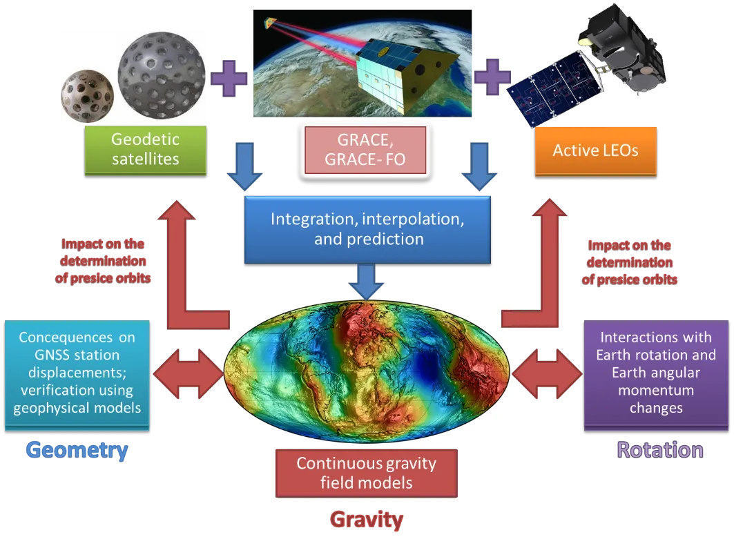 Interactions between the Earth's gravitational field, geometry and rotation in the EAGLE (EArth's Gravity fieLd Evolution) project. Credit: K. Sośnica