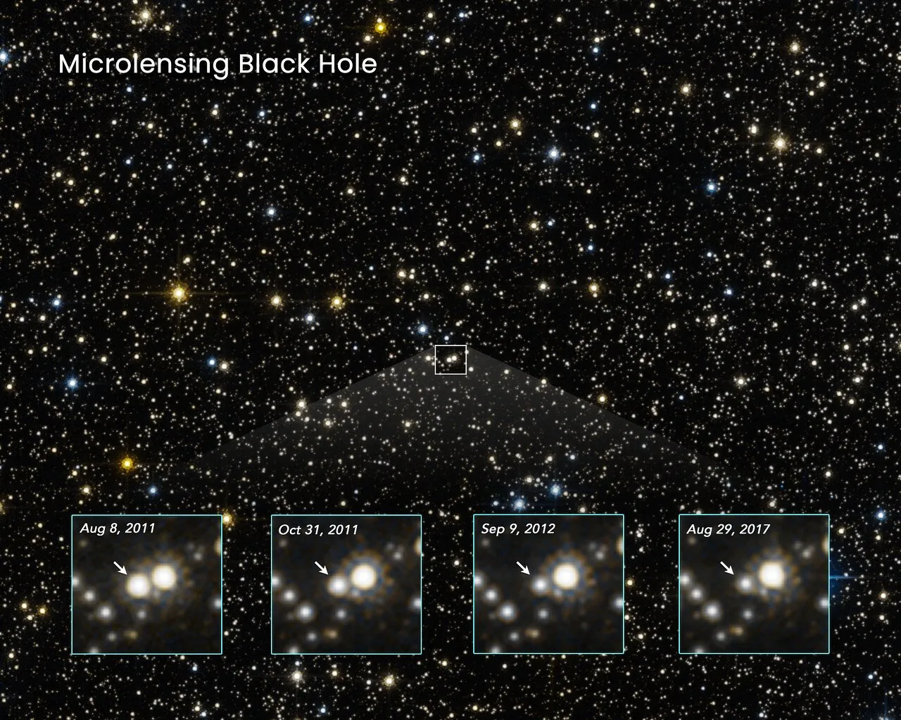 Gravitational microlensing through a black hole. Credit: NASA, ESA, K. Sahu (STScI), J. DePasquale (STScI).