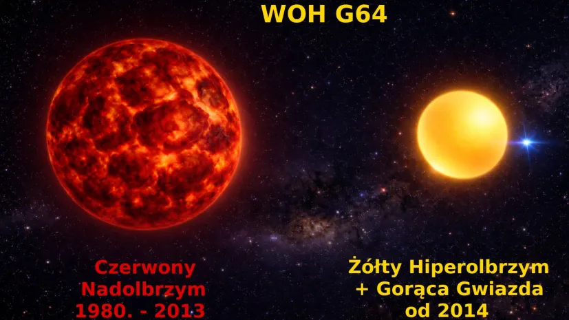 Artist's impression of two faces of WOH G64: a red supergiant from its discovery in the 1980s to 2013, and a binary with yellow hypergiant and a hot star from 2014. AI-generated image. Credit: Patryk Iwanek/OGLE
